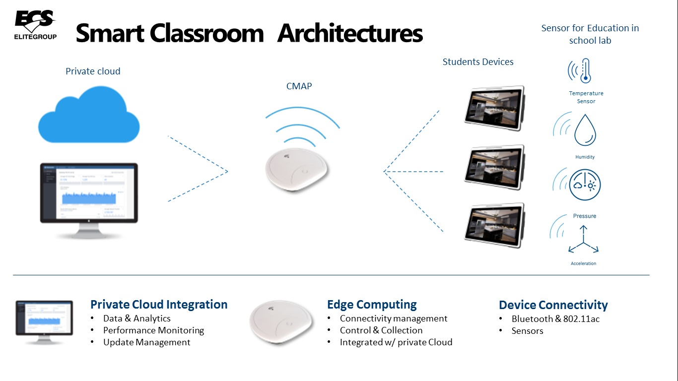 ECS Smart ClassroomSolutionsWebsite of WPG Holdings Intel IoT Circuit Diagram