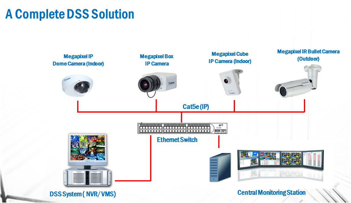 ip camera solutions