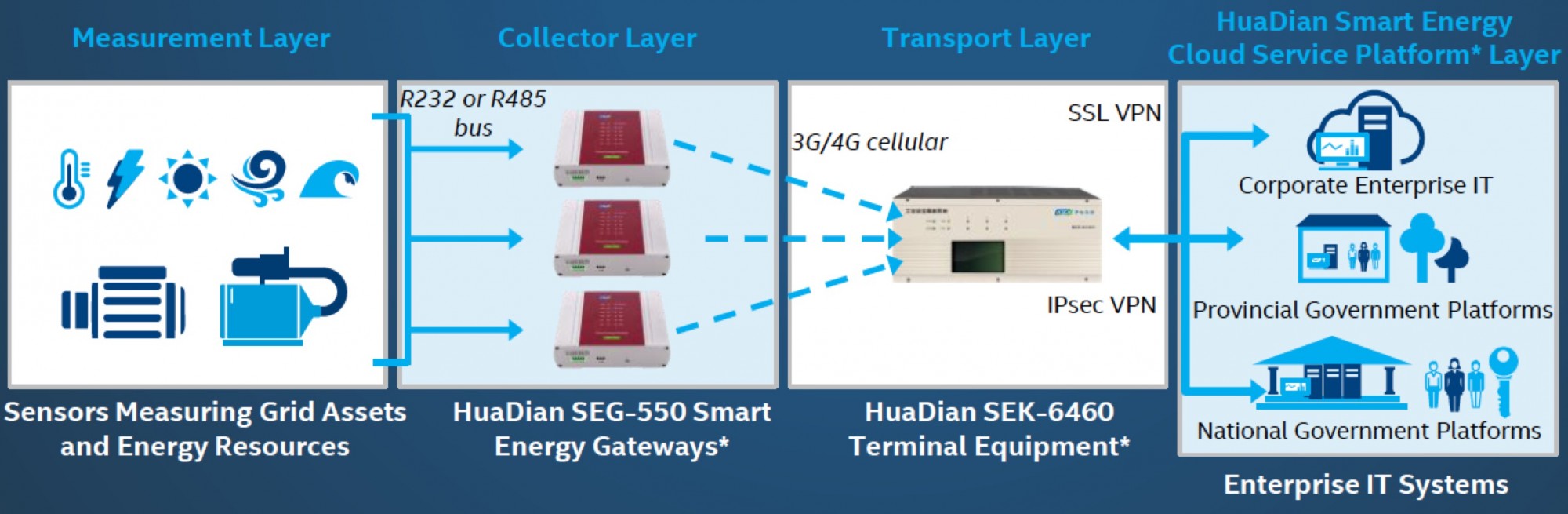 Huadian: Intelligent Energy Management Solution